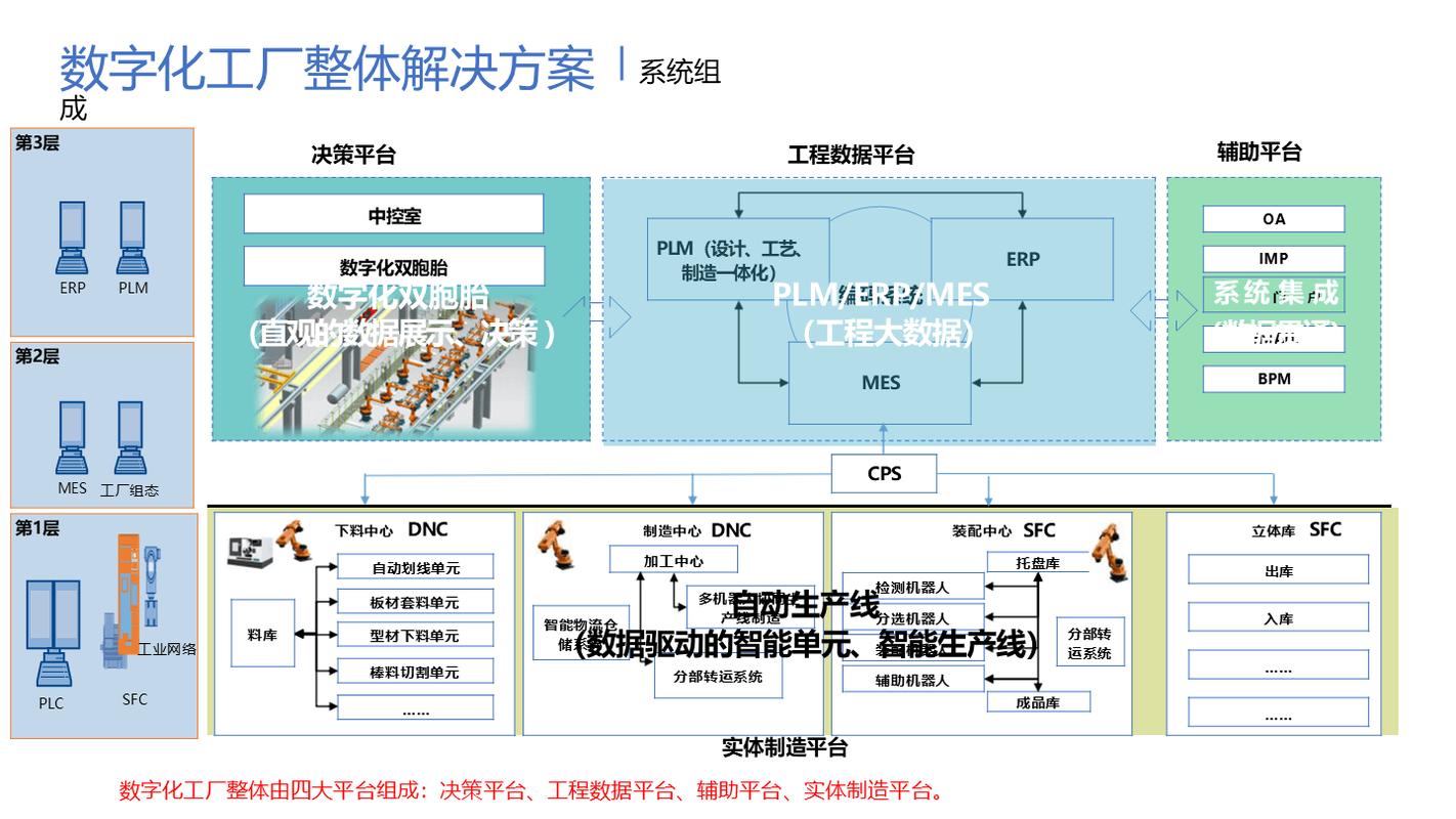 机械制造结构化数字化工艺文档层级示意图