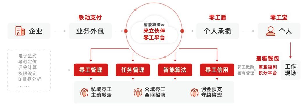 平台经济零工模式图