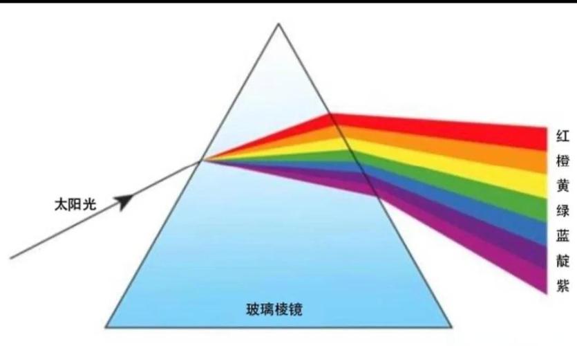 棱镜:扭曲光线的,也扭曲真相-因为所以