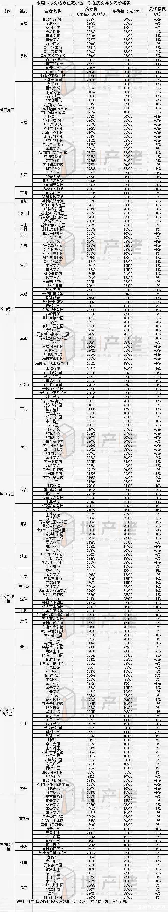 二手房阴阳合同交易评估价对比表