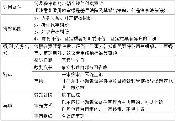 民事诉讼小额诉讼程序适用金额范围对照表