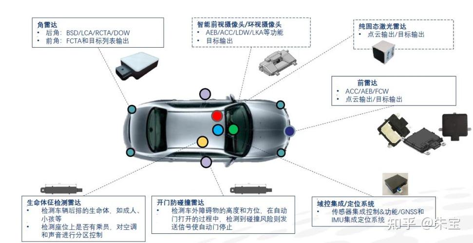 无人驾驶汽车感知传感器摄像头激光雷达布局示意图