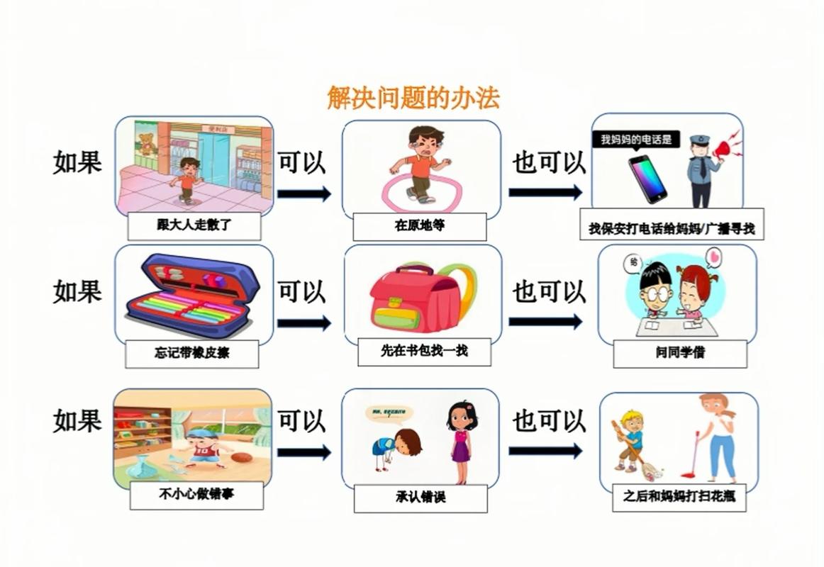遇到问题该怎么应对