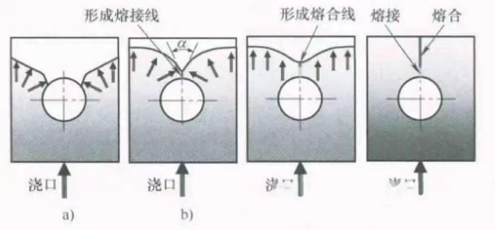 注塑模具浇口位置与熔接线关系分析图
