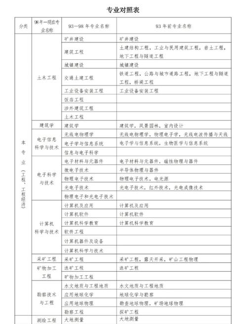 注册建筑师报考条件学历对照表