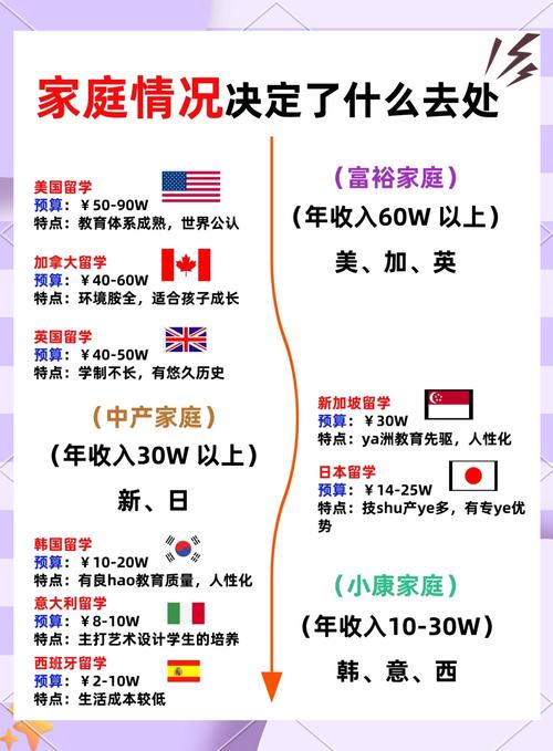 2024年，普通家庭适合的出国留学路径有哪些？