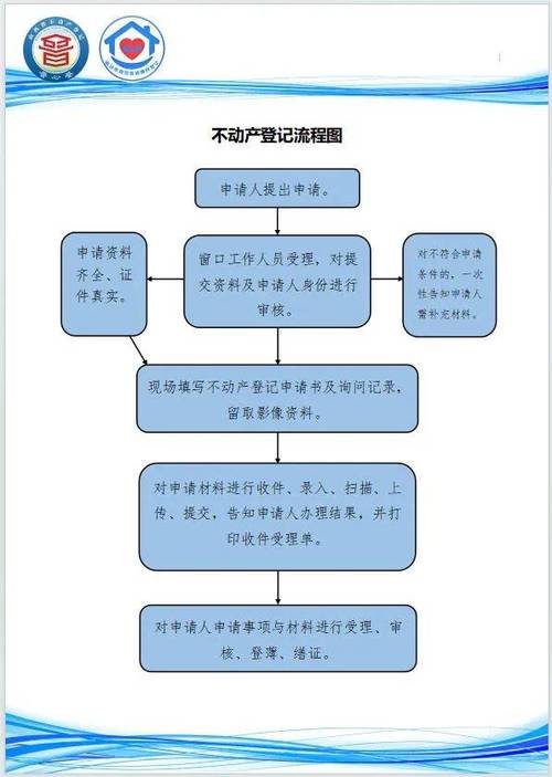 不动产登记中心居住权登记流程示意图