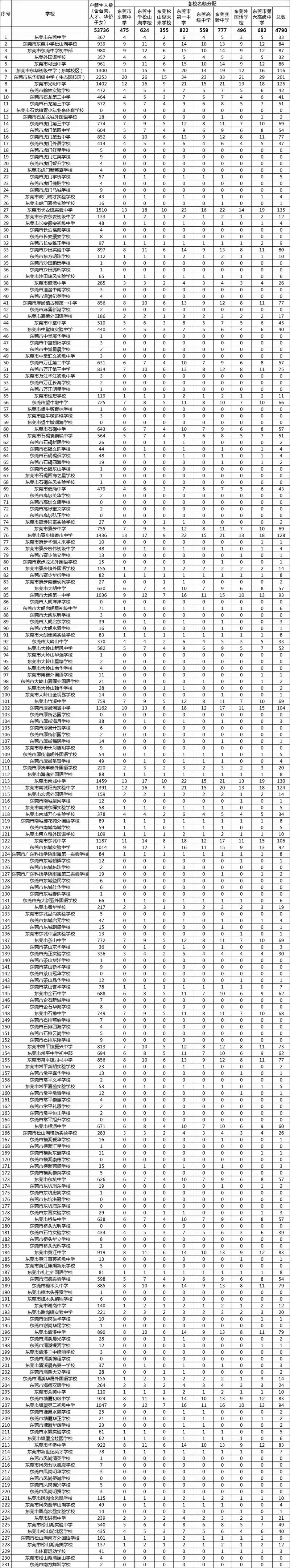 重点高中指标到校名额分配数据公告栏