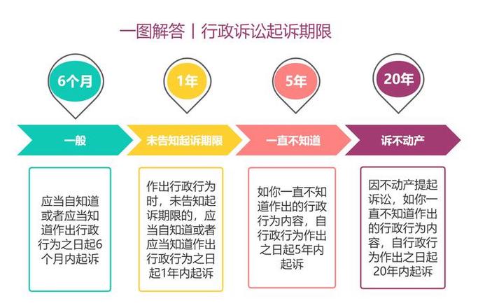 行政诉讼起诉期限计算时间线示意图