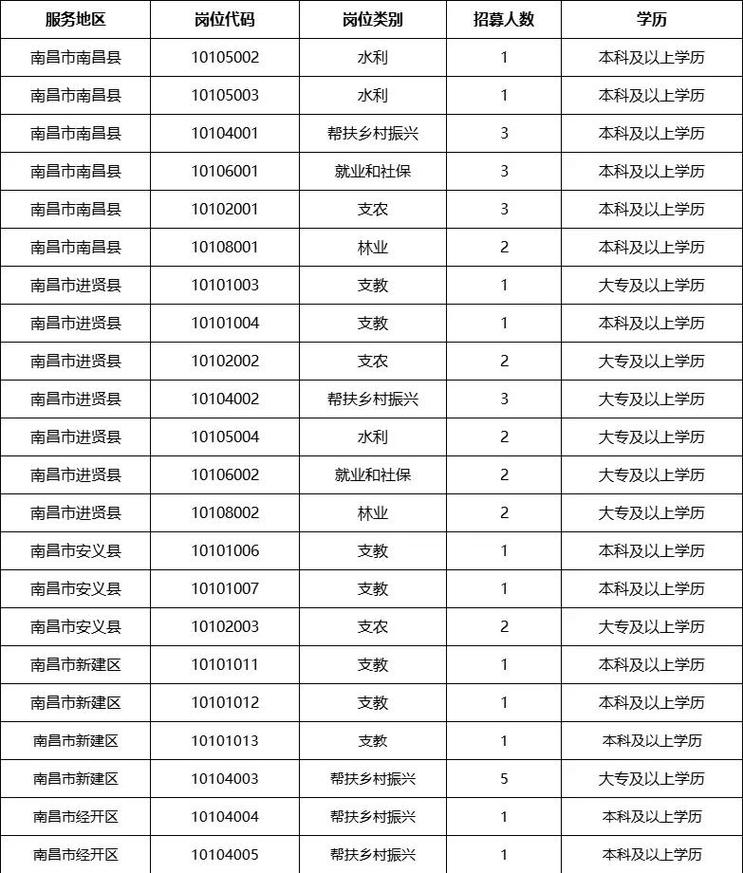 三支一扶各省份岗位待遇汇总表