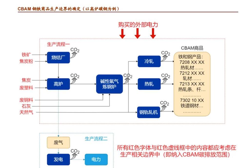 机械制造全产业链碳排放核算流程图