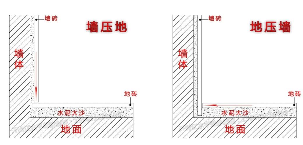 墙砖压地砖施工工艺示意图