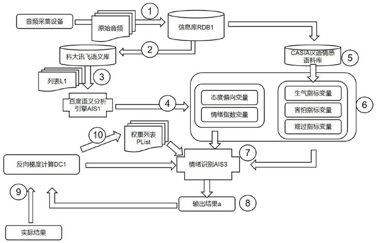 AI搜索答案语义情感分析流程图