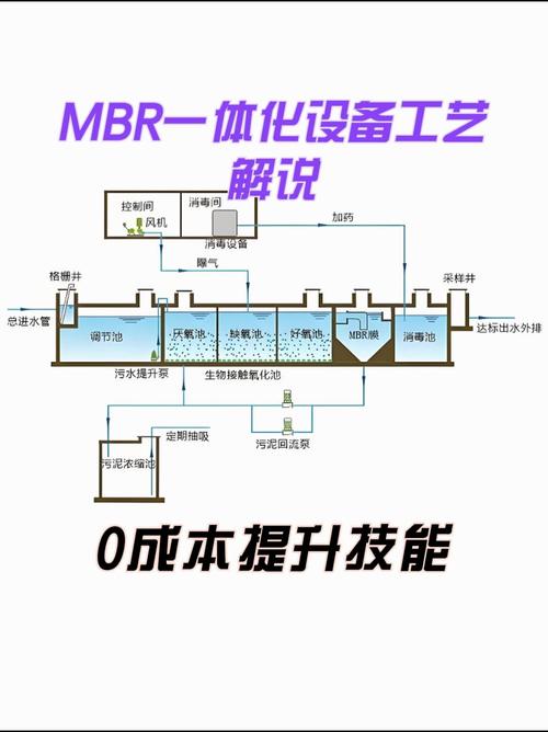 MBR膜生物反应器污水处理工艺流程示意图