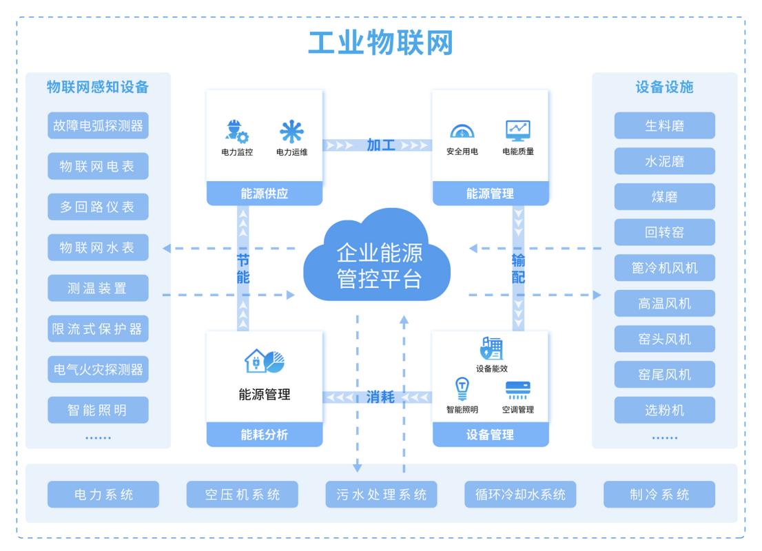 工业互联网平台与分布式控制系统集成示意图