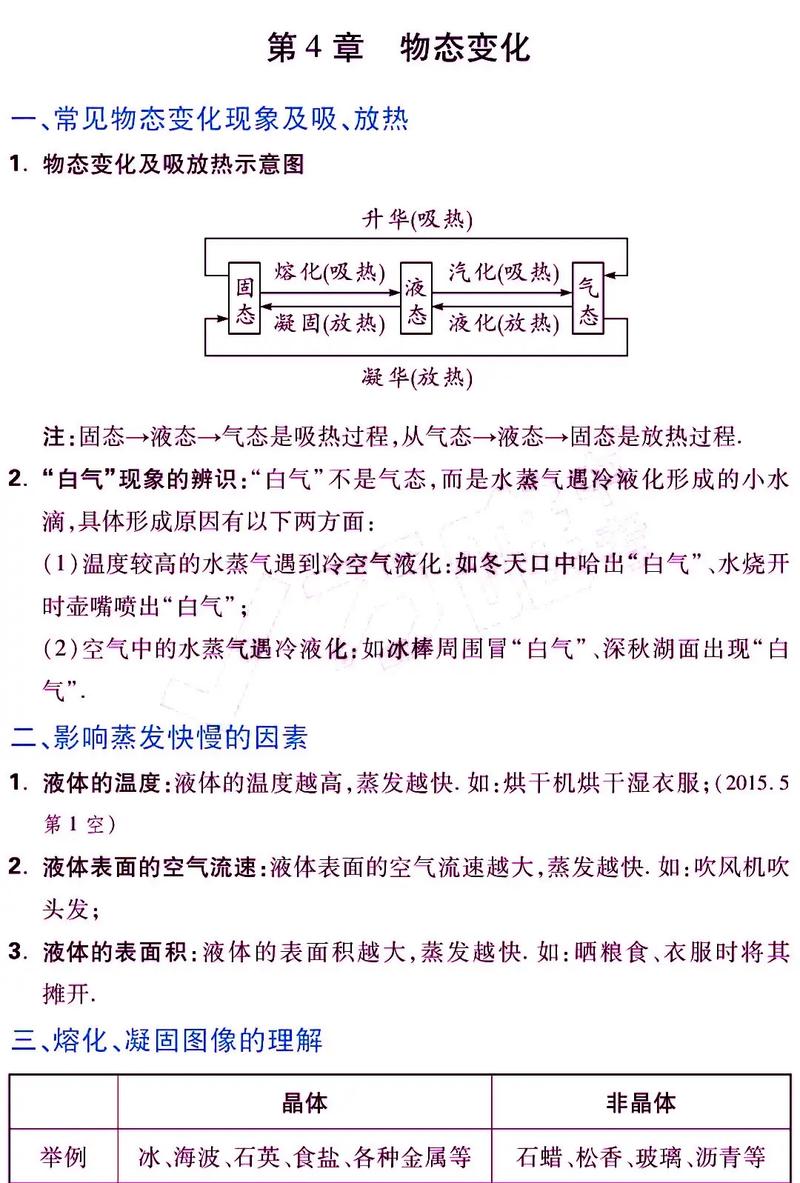 初中物理汽化液化常考实例整理图