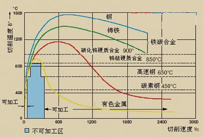 普通铣削vs高速加工切削热对比图
