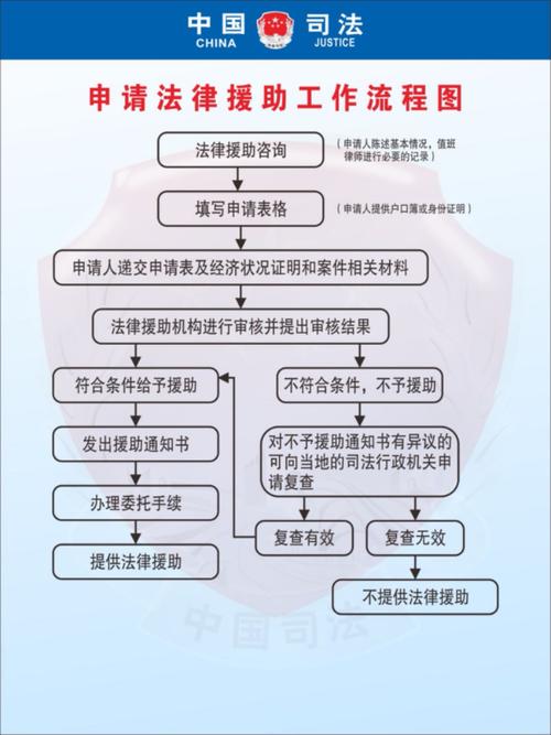 法律援助申请条件流程图