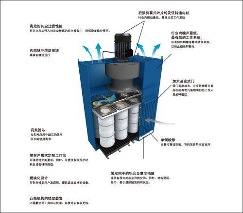 焊烟净化器内部滤筒结构对比