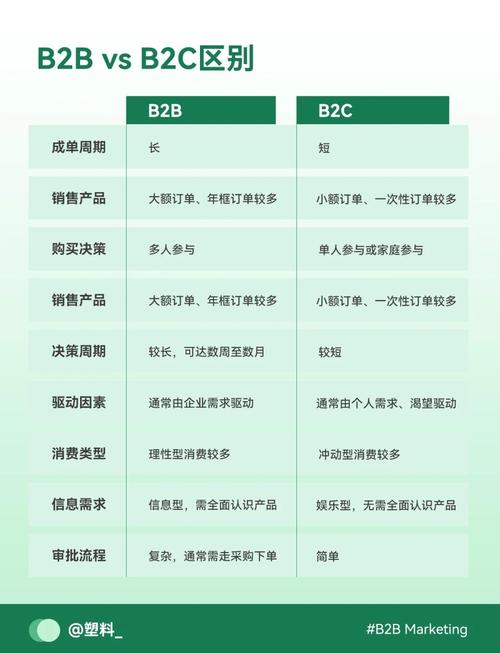 B2B内容营销留资表单优化案例