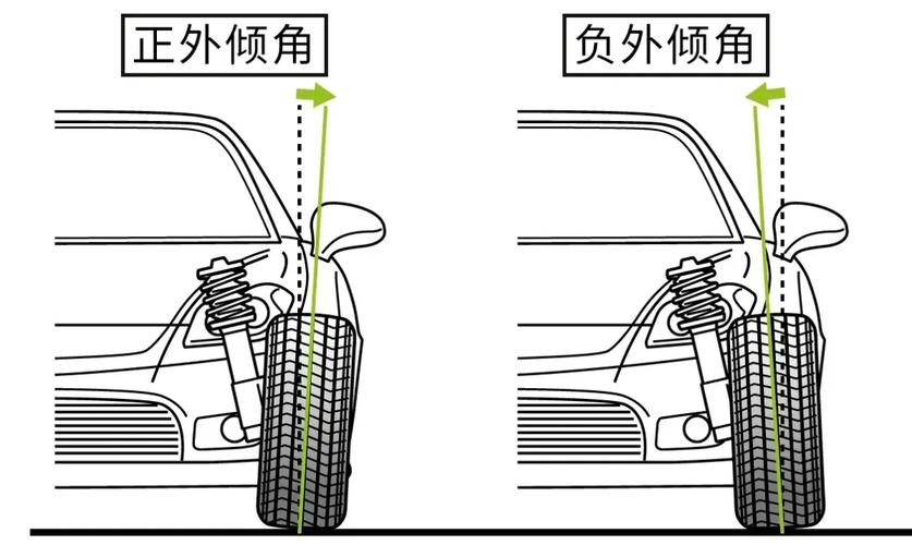 汽车轮胎正外倾负外倾角度对比示意图