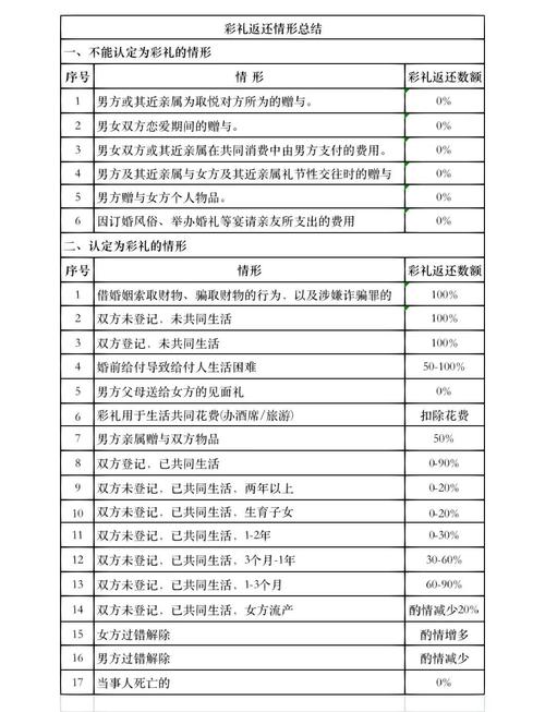 彩礼返还不同情景裁判结果对比表