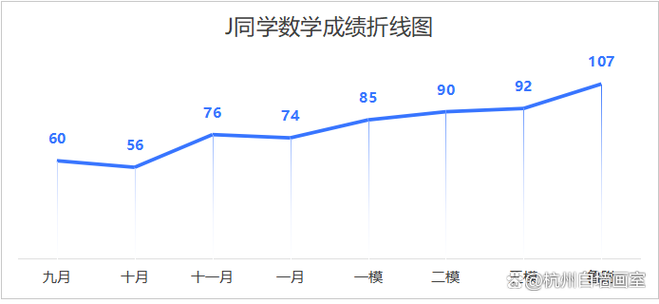 班级学生历次考试成绩增量趋势对比图