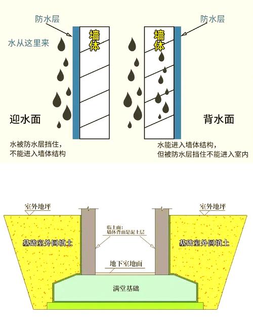 已装修地下室负压防潮施工示意图