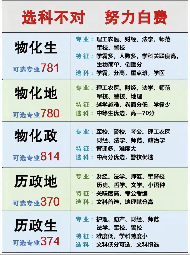 高中生选科与专业对应关系表格