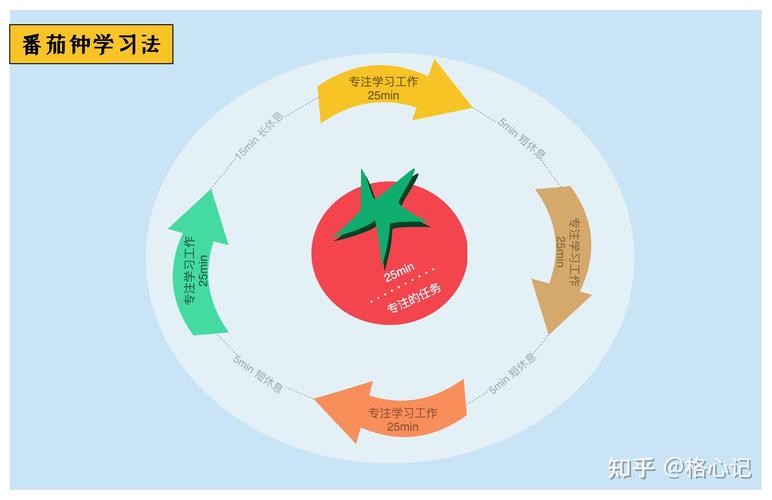 番茄钟学习法桌面布置示意图
