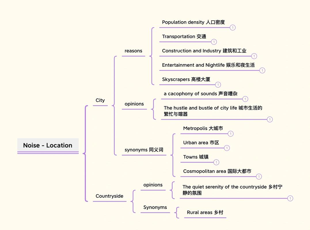 雅思口语思维导图训练法图示