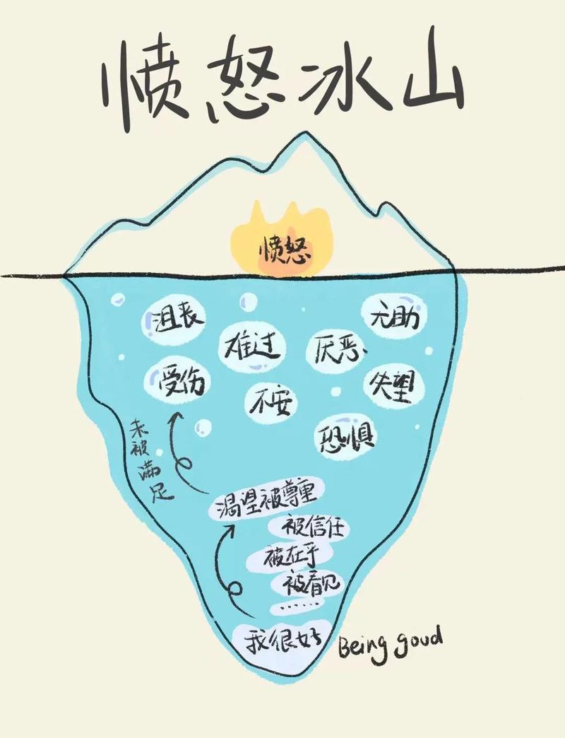 父母成长社区情绪管理愤怒冰山模型图