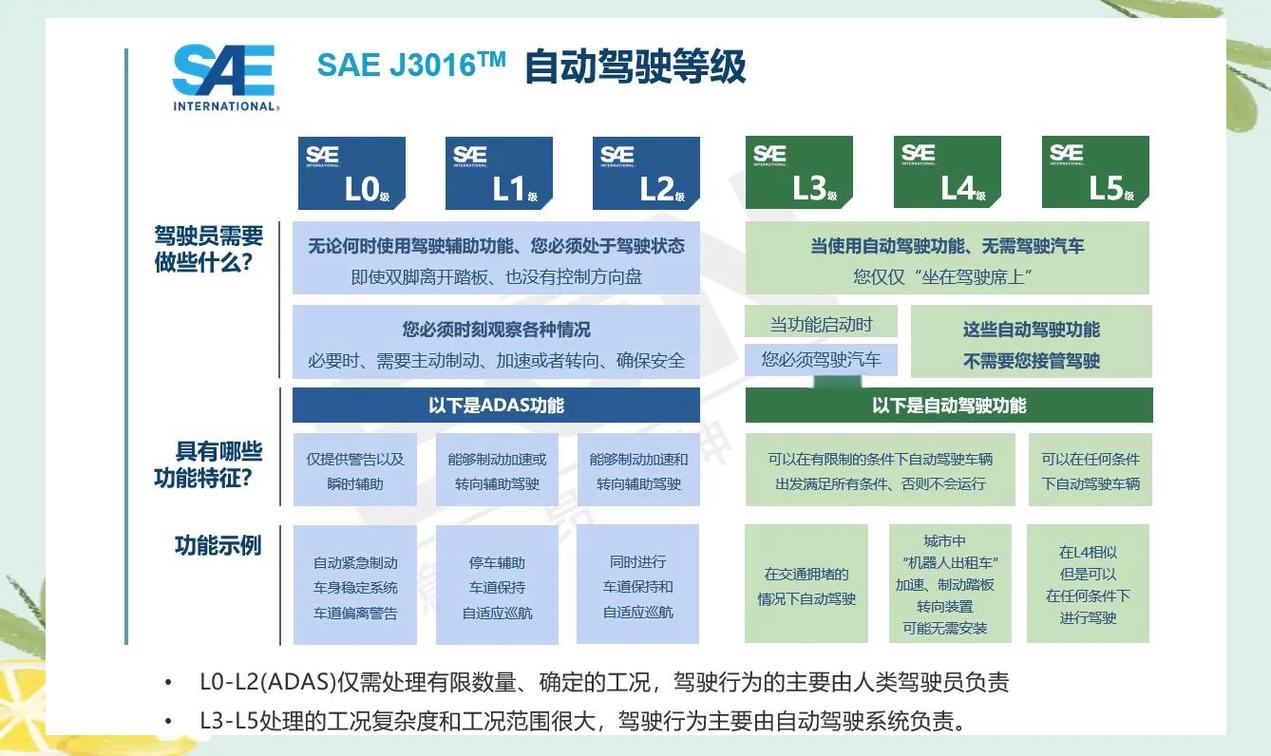自动驾驶SAE分级标准对比图