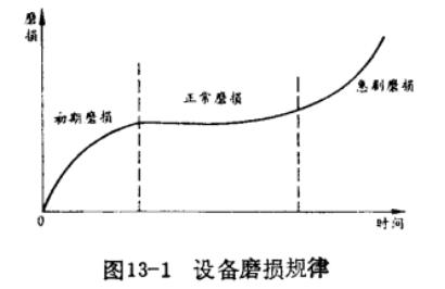 数控车床主轴磨损趋势预测曲线图