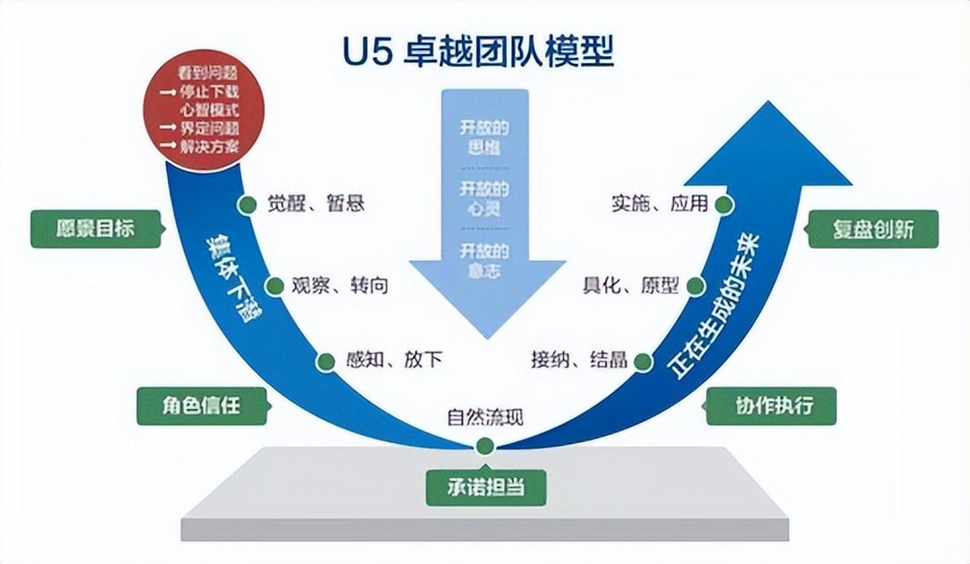 企业团队内部知识创造螺旋流转路径图