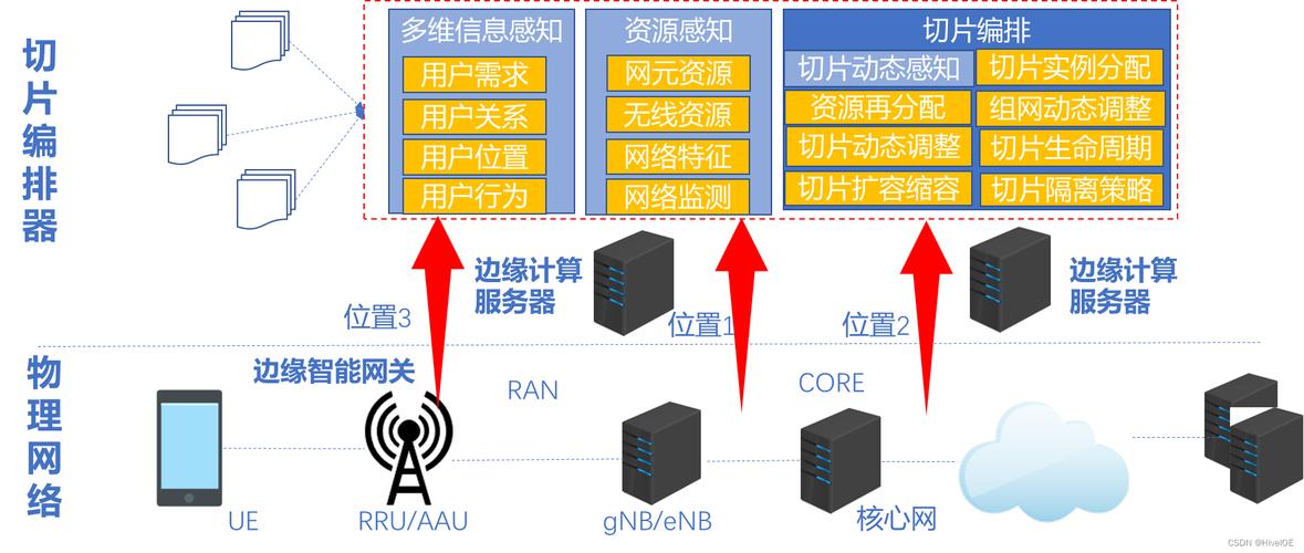 企业上线网络切片技术，一定要避开这三个坑