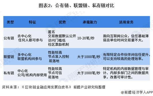 公链、联盟链，傻傻分不清楚？