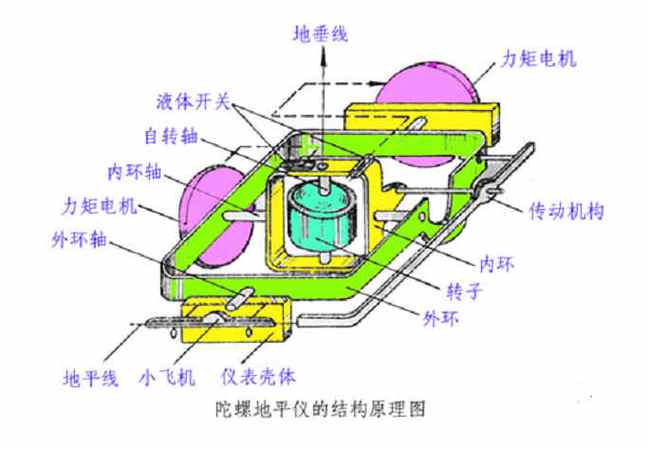 陀螺仪进动原理矢量图解