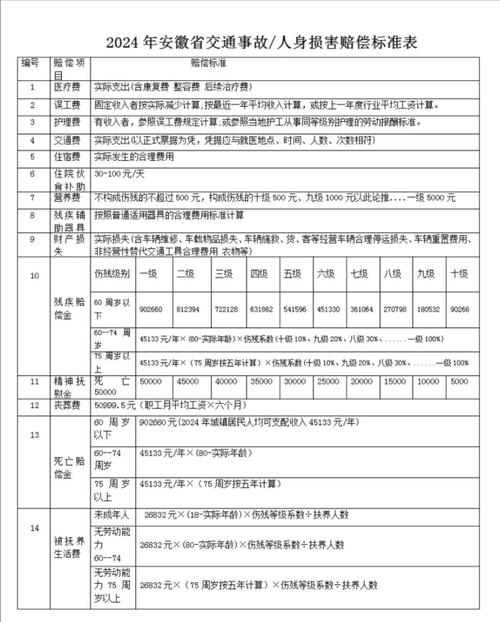 常见人身损害赔偿适用场景整理表