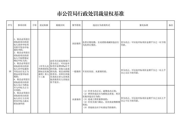 政务服务中心公示的行政处罚裁量基准公示板