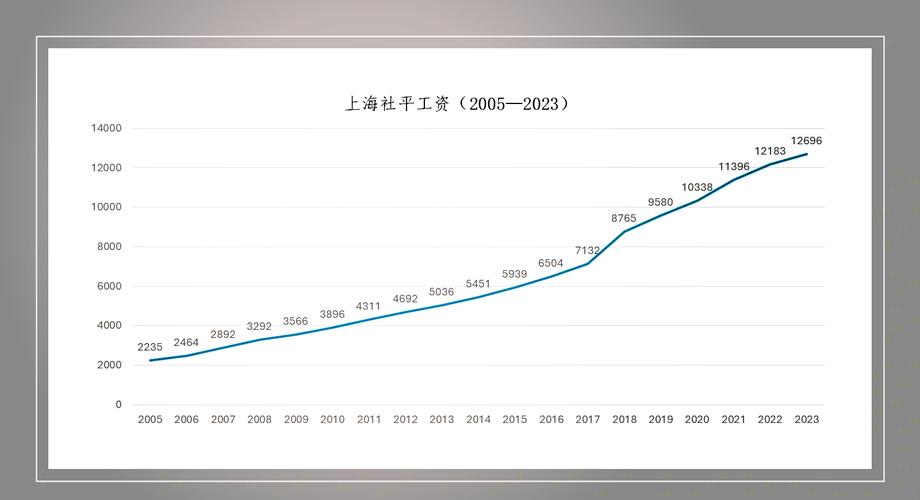 近十年某行业薪资中位数变化曲线图