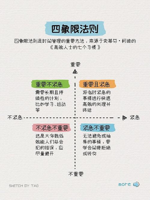 紧急重要四象限决策图