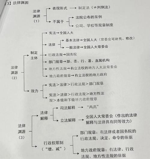中国行政法基础法律渊源分类图