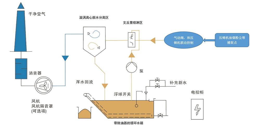 湿式除尘器废水循环处理系统流程图