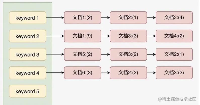 Elasticsearch倒排索引FST结构示意图