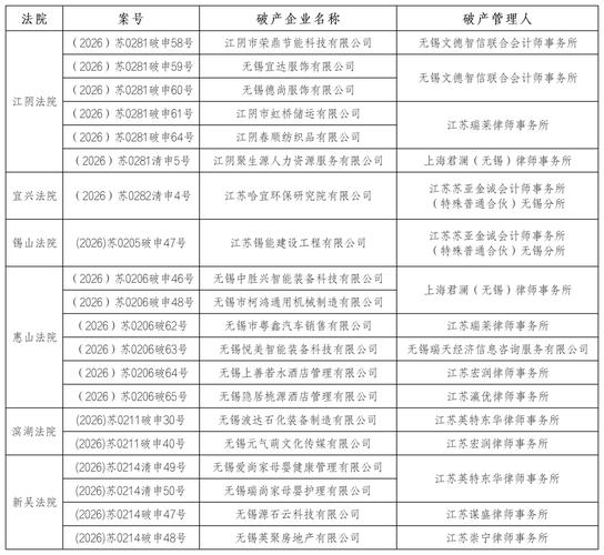 中国个人破产试点法院辖区汇总表