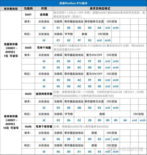 2024年了，Modbus协议还值得用吗？