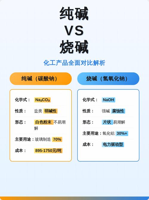 烧碱和纯碱,根本就不是一回事