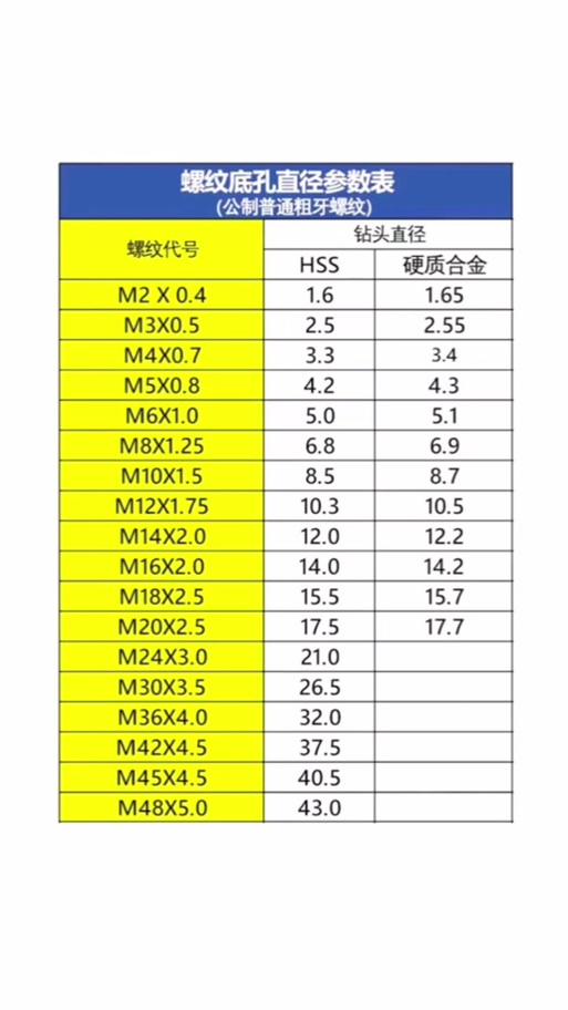 常用公制丝锥预钻孔直径对应对照表