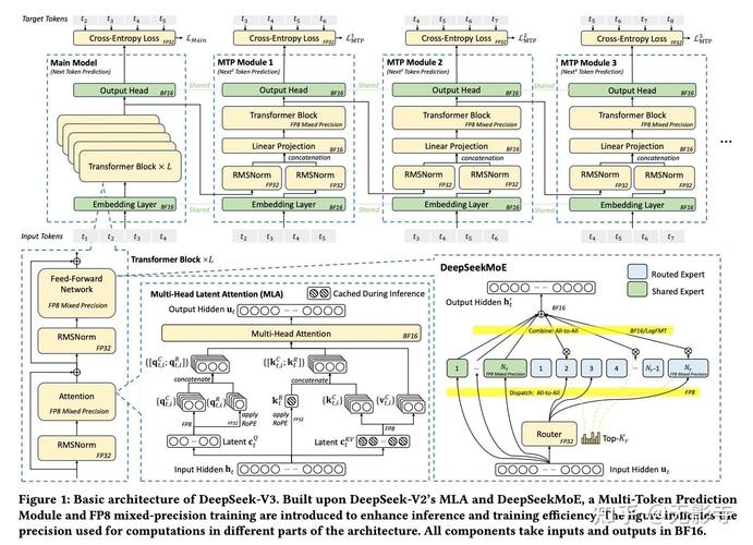 DeepSeek-V3模型架构与训练成本比较示意图